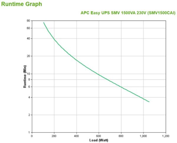 APC Easy UPS SMV 1500VA Line Interactive 1.05kWatts / 1.5kVA 230V - SMV1500CAI