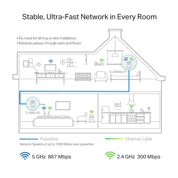 AV1300 Gigabit Passthrough Powerline AC1200 Wi-Fi Kit KIT: 1 - TL-WPA8631P KIT