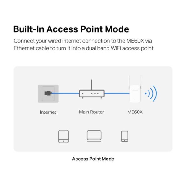 AX1500 Wi-Fi Range Extender SPEED: 300 Mbps at 2.4 - ME60X