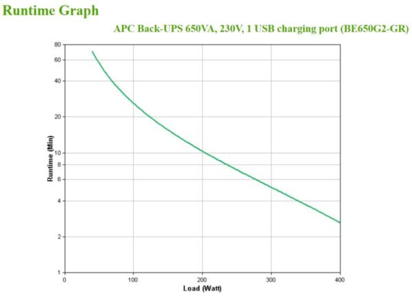 UPS APC Back-UPS 650VA, 230V, 1 USB charging - BE650G2-GR