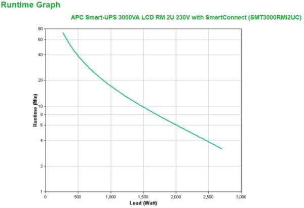 UPS APC Smart-UPS SMT line-interactive cu Smart Conect - SMT3000RMI2UC