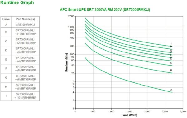 UPS APC Smart-UPS SRT online dubla-conversie 3000VA / 2700W - SRT3000RMXLI